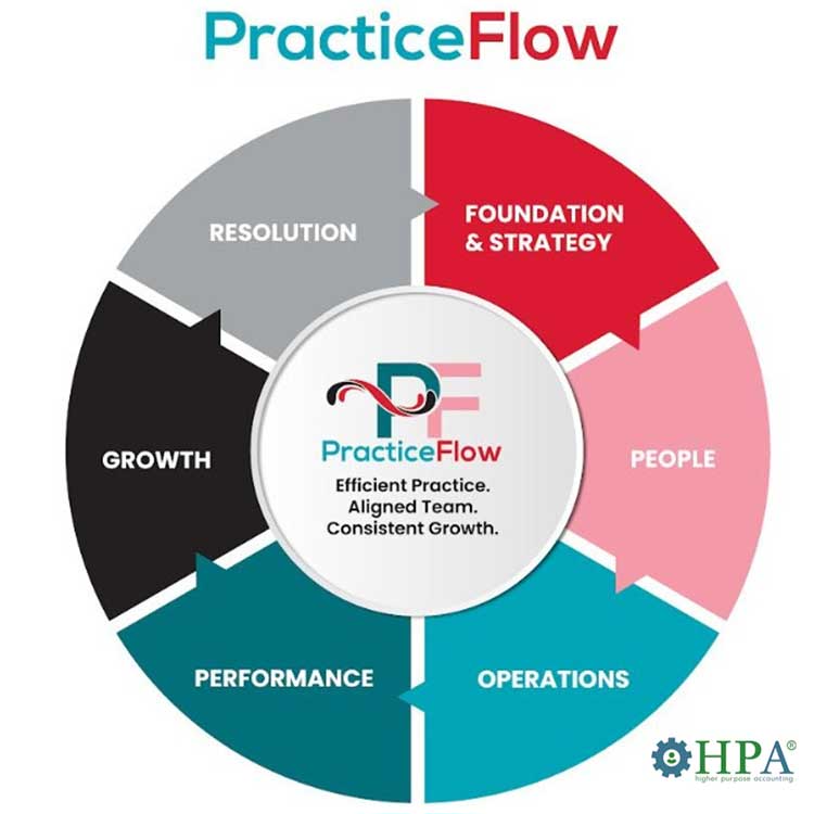 Feeling like the bottleneck in your Allied Health practice?